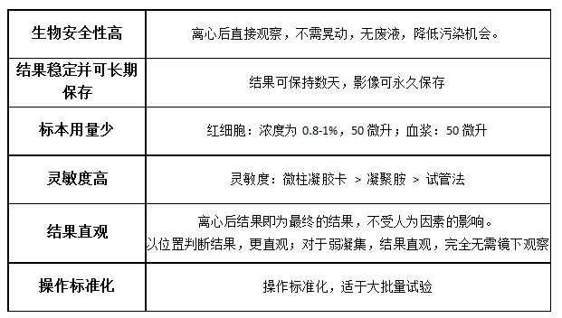 血型卡微柱凝膠法